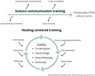 ReclaimingSTEM: A healing-centered counterspace model for inclusive science communication and policy training